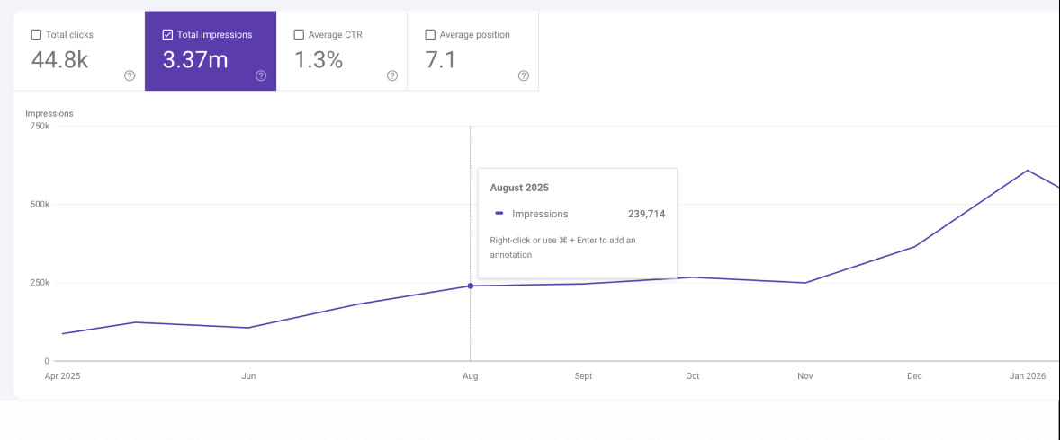 Google Search Console chart: 44.8K clicks and 3.37M impressions over 12 months, impressions rising from April 2025 to January 2026