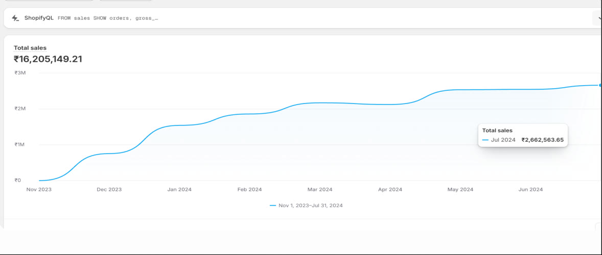Shopify total sales over time: ₹16,205,149.21 from 1 November 2023 to 31 July 2024, rising steadily to ₹2.66M in July 2024